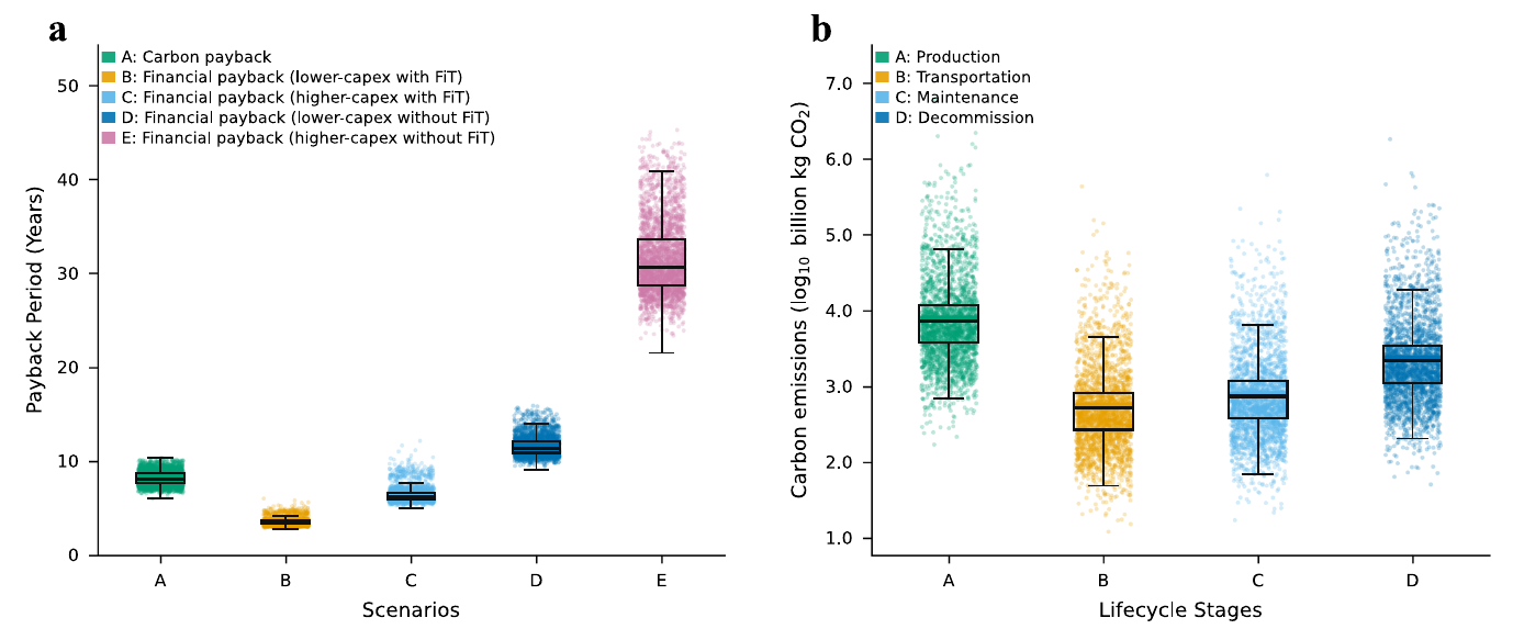 Financial and carbon payback distributions and lifecycle carbon emissions